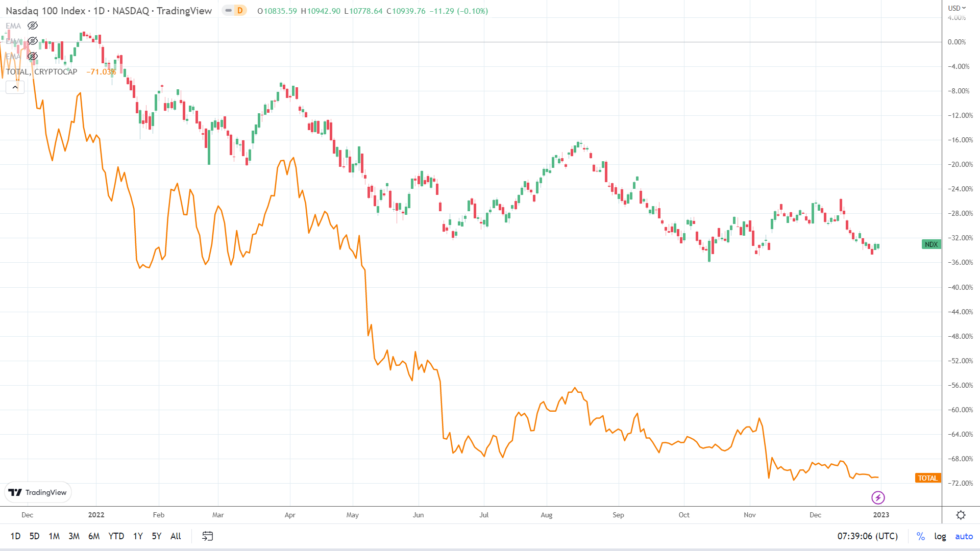 NASDAQ Correlation.