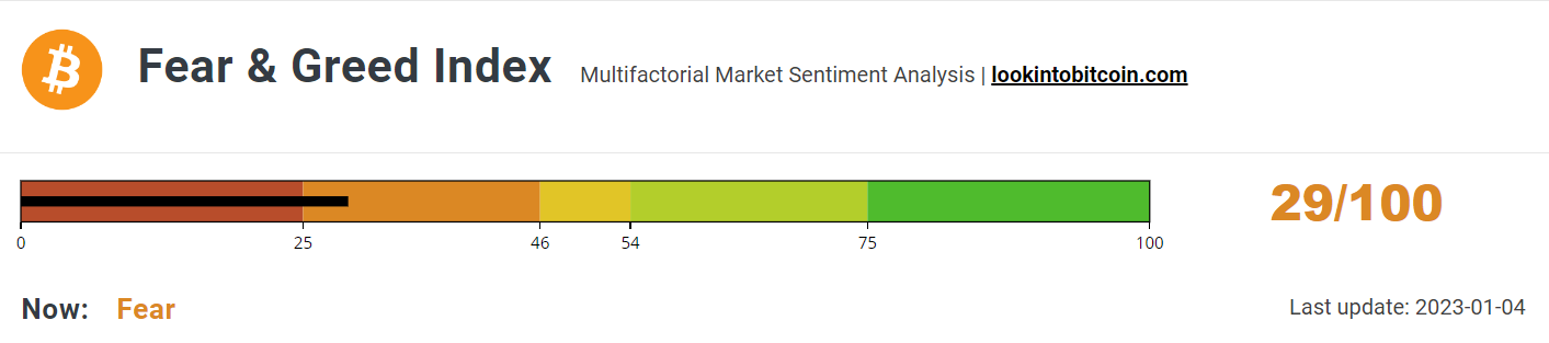 Fear &amp; Greed Index on the rise.