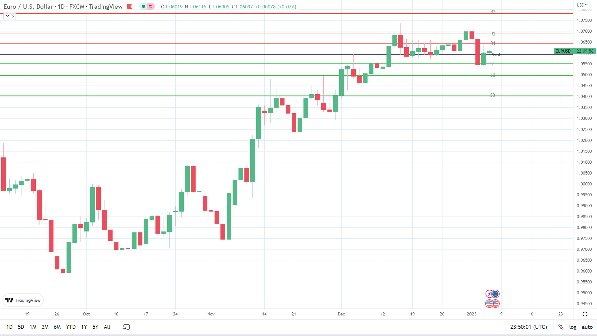 EUR/USD finds early support.
