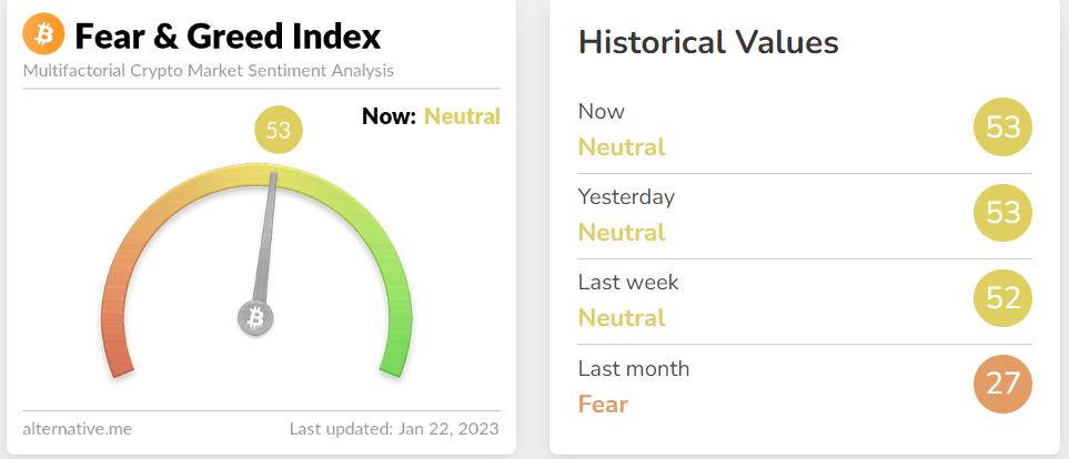 Fear &amp; Greed Index remains neutral.