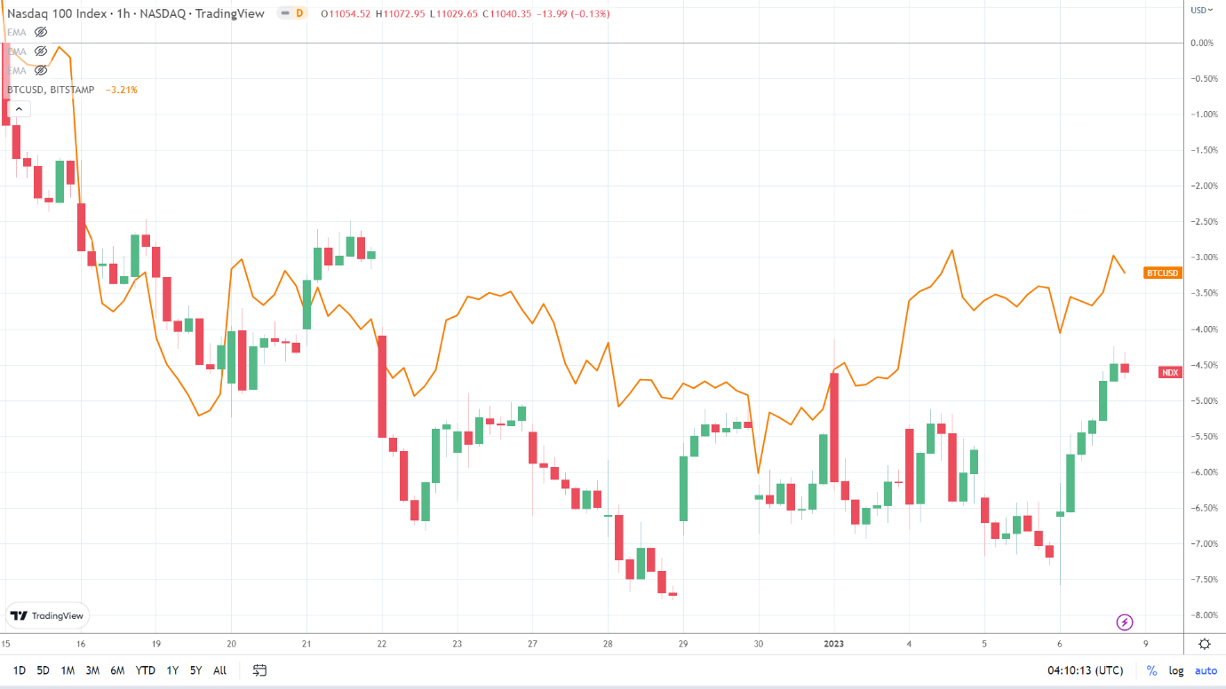 NASDAQ correlation.