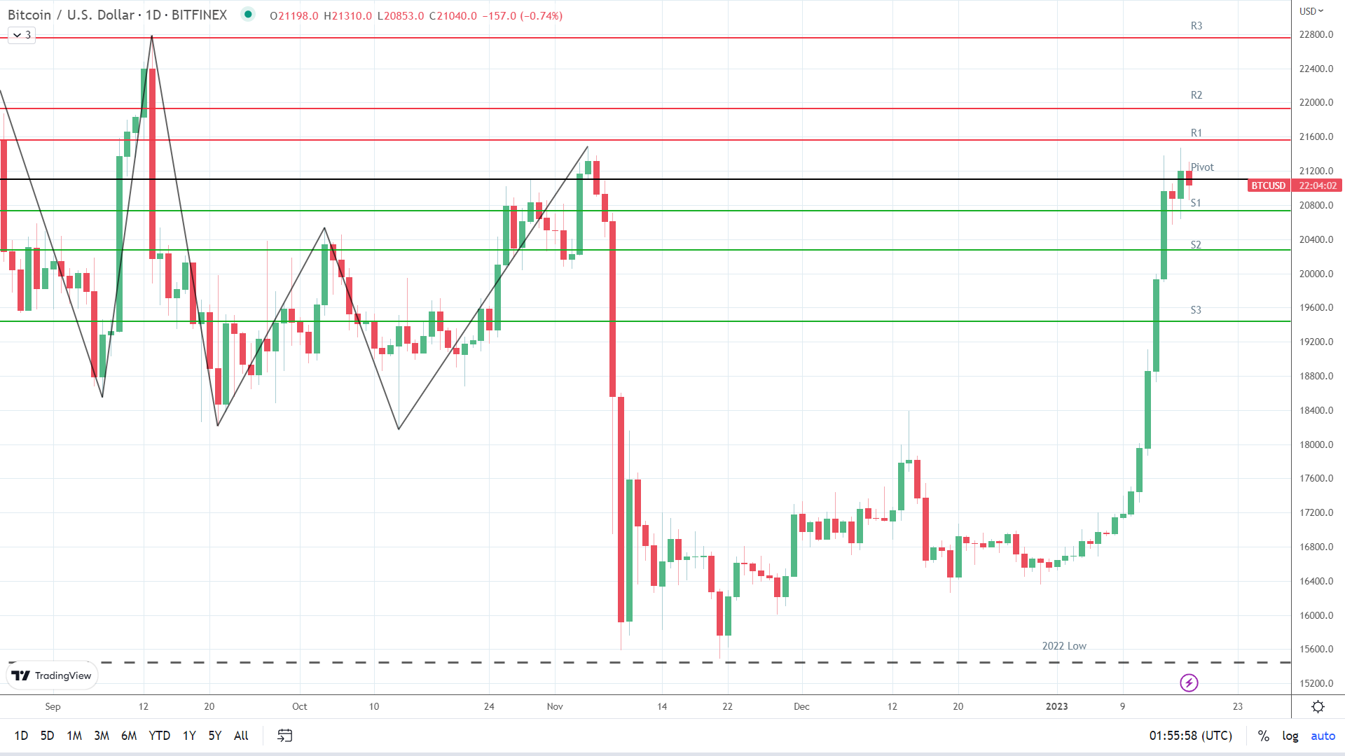 BTC sees early red.