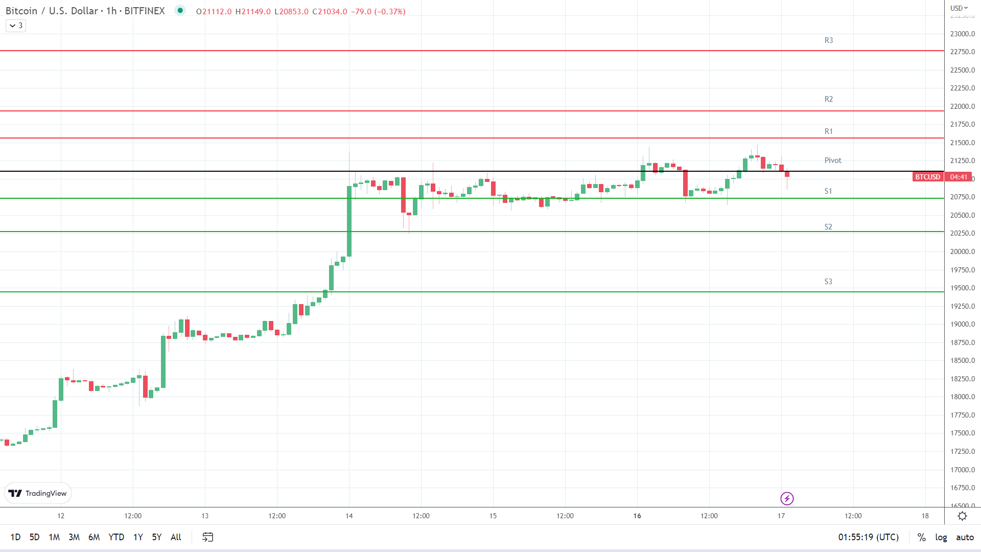 BTC support levels in play below the pivot.