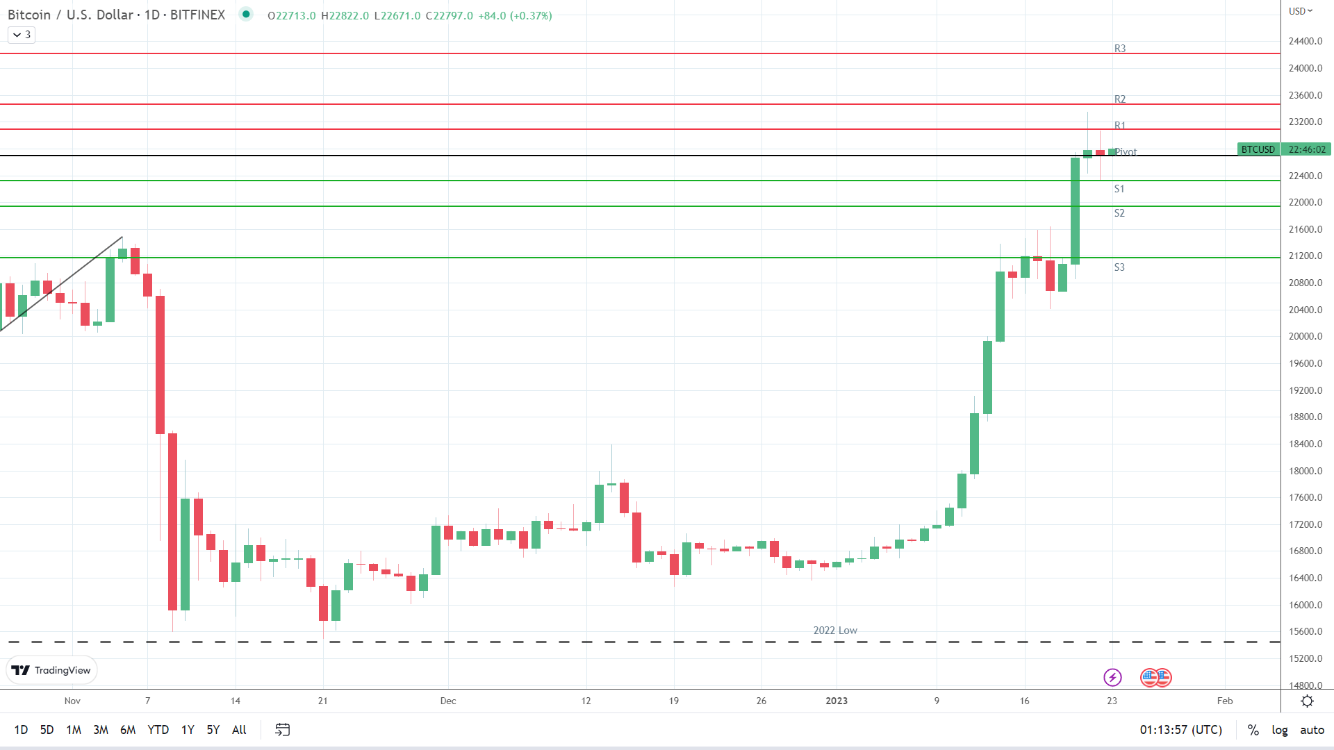 BTC finds early support.