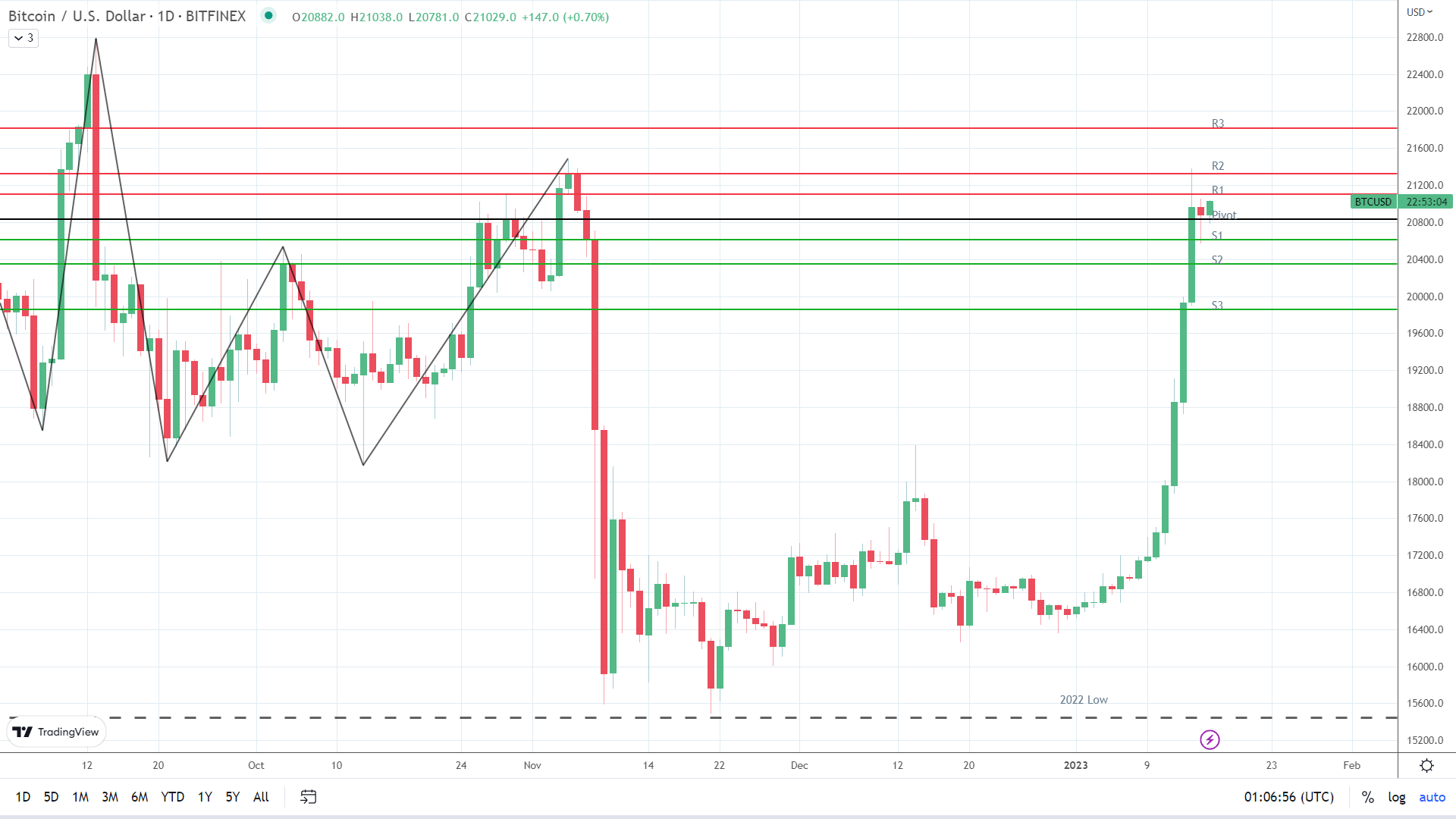 BTC finds early support.