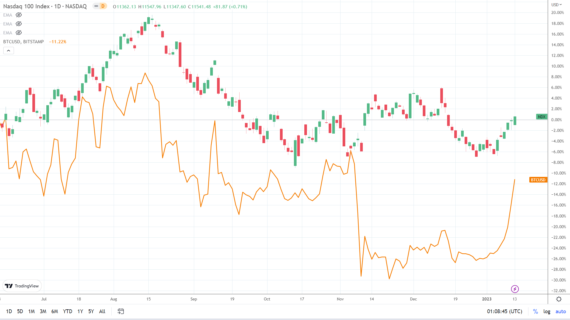 NASDAQ correlation.