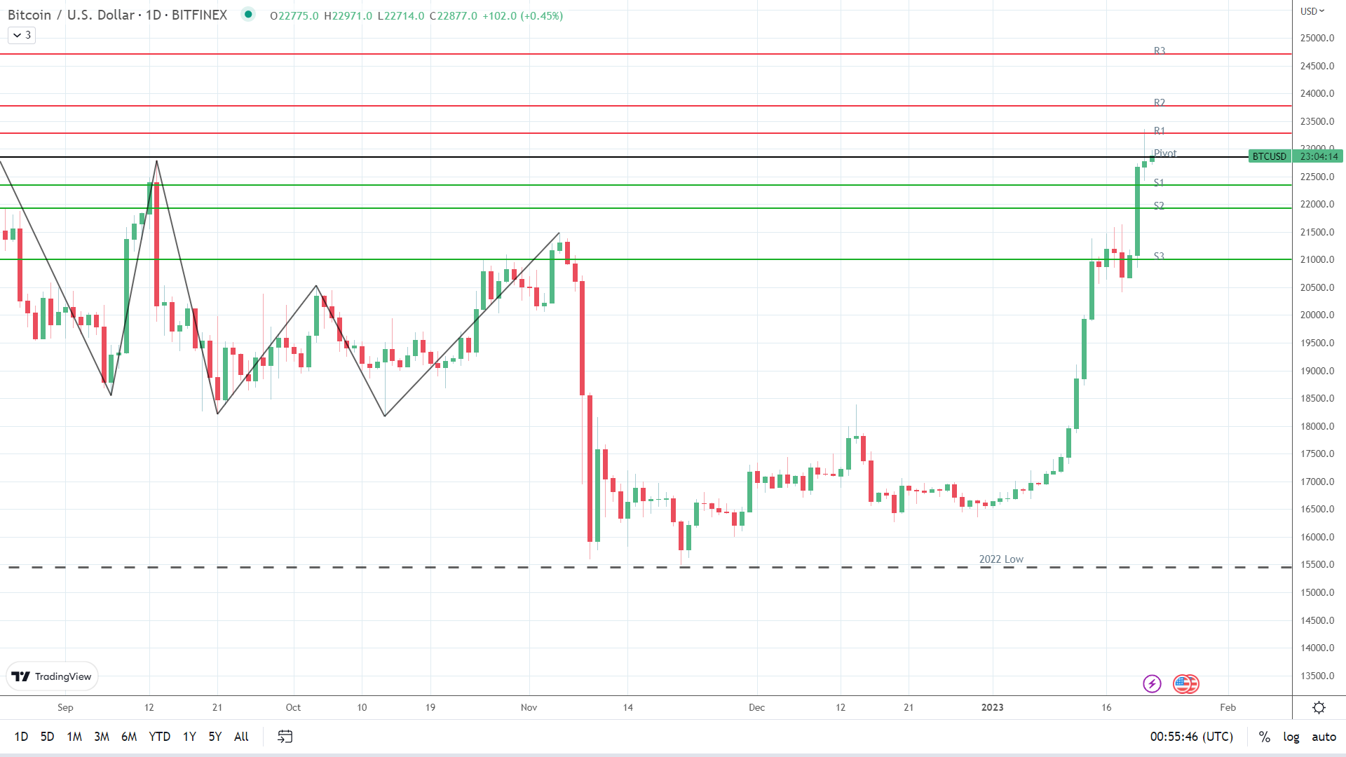 BTC finds early support.