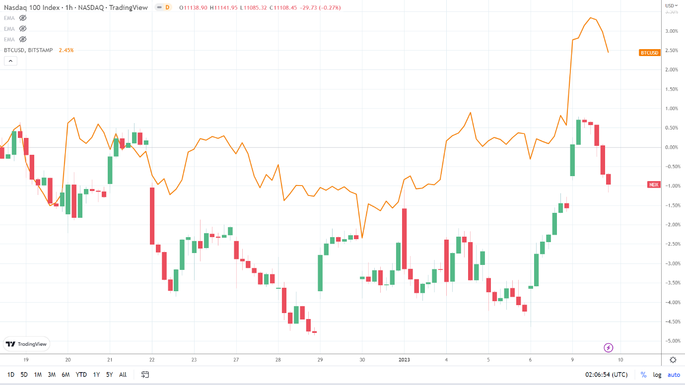 NASDAQ correlation.