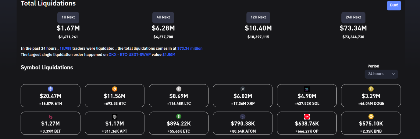 Crypto liquidations rise.