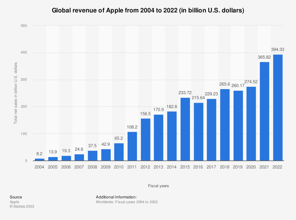 Global Apple revenue