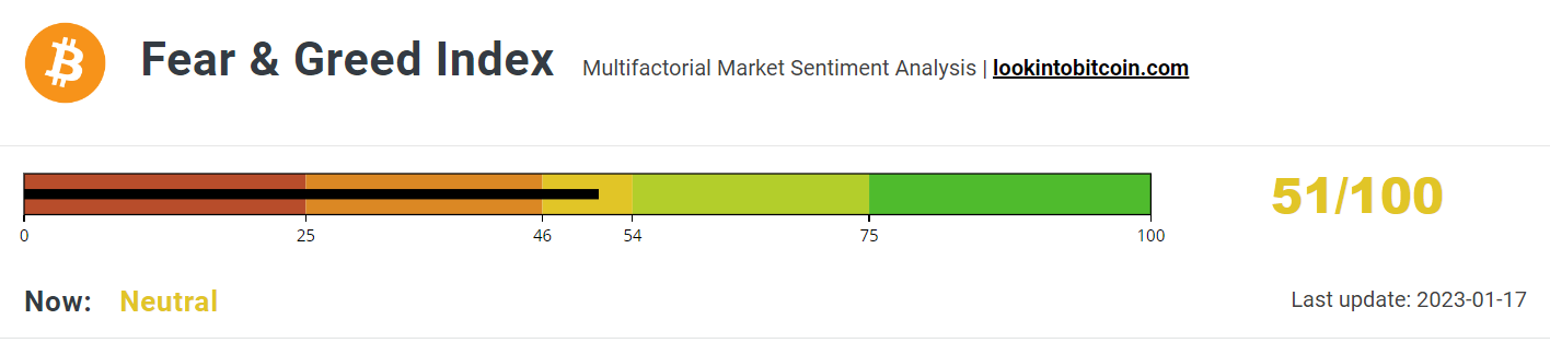 Fear &amp; Greed Index returns to Neutral.