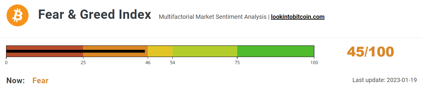 Fear &amp; Greed Index returns to the Fear zone.