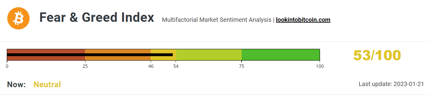 Fear &amp; Greed Index remains neutral.