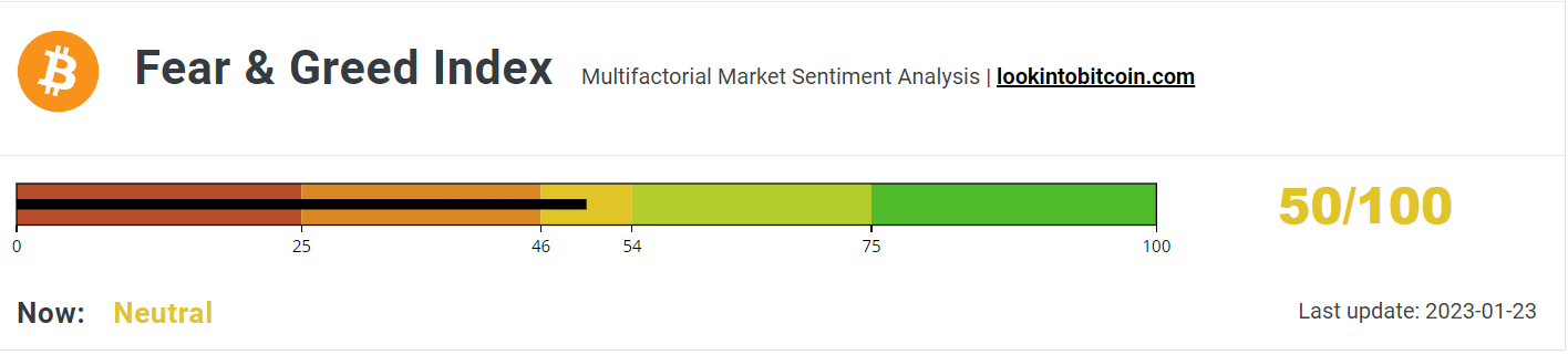 Fear &amp; Greed Index remains in the Neutral zone.