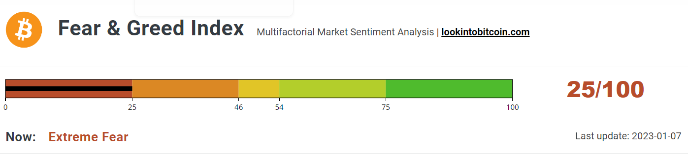 Fear &amp; Greed Index returns to the Extreme Fear zone.