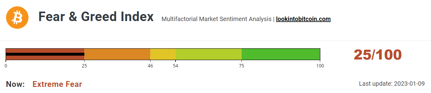 Fear & Greed Index flashes red.