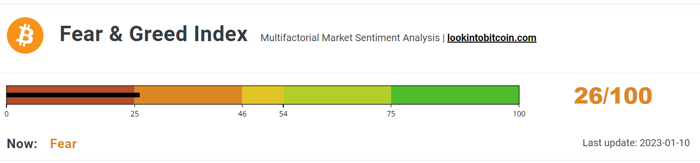 Fear &amp; Greed Index exits Extreme Fear