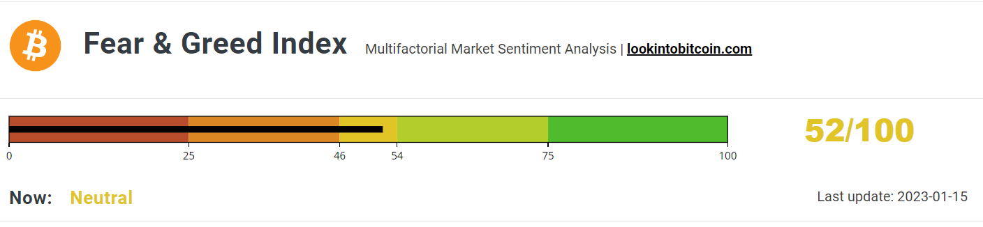 Fear &amp; Greed Index enters the Neutral zone.