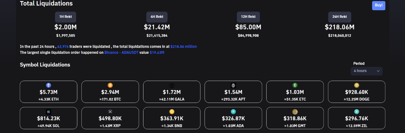 Crypto liquidations surge.