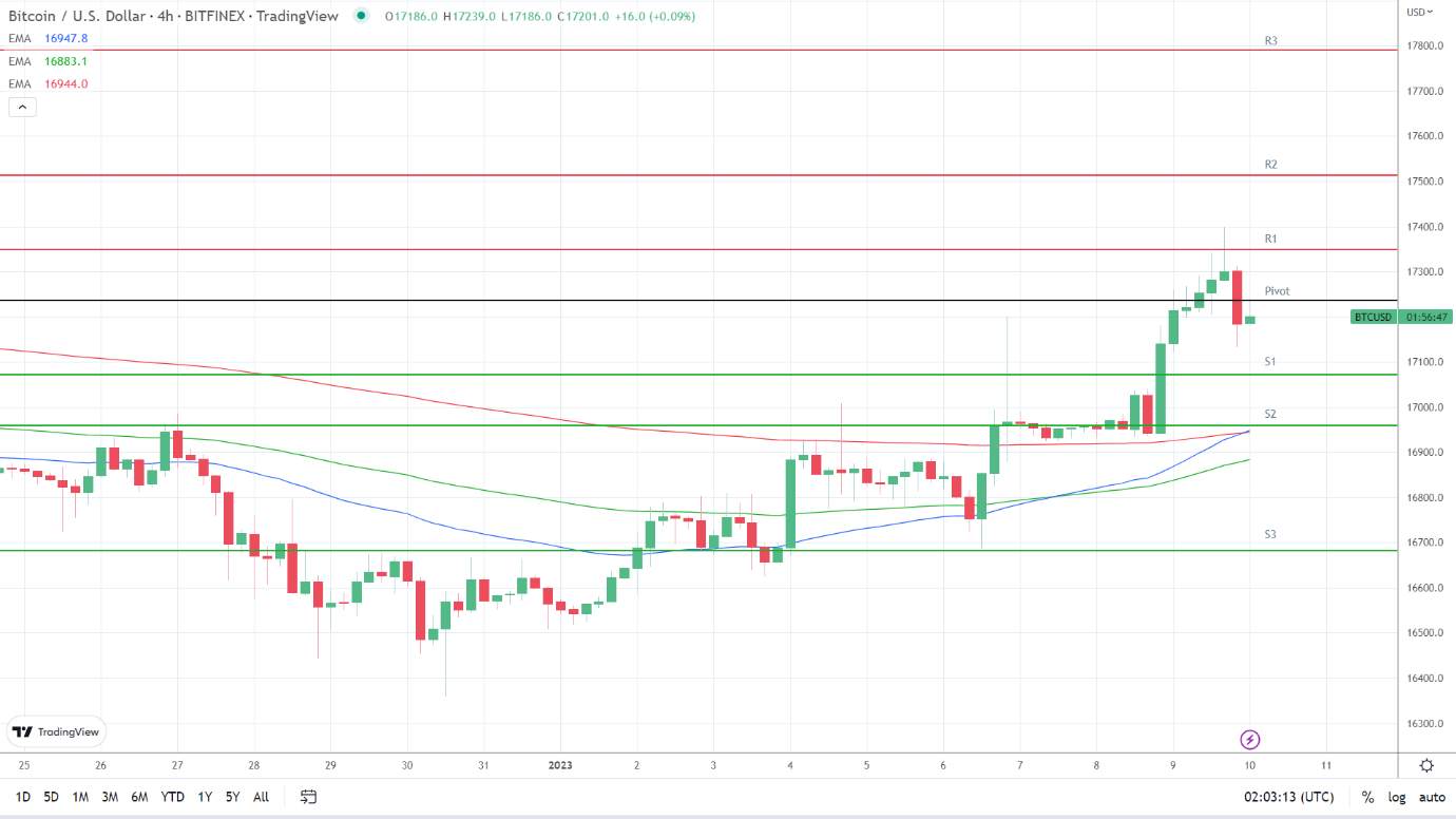 EMAs are bullish.