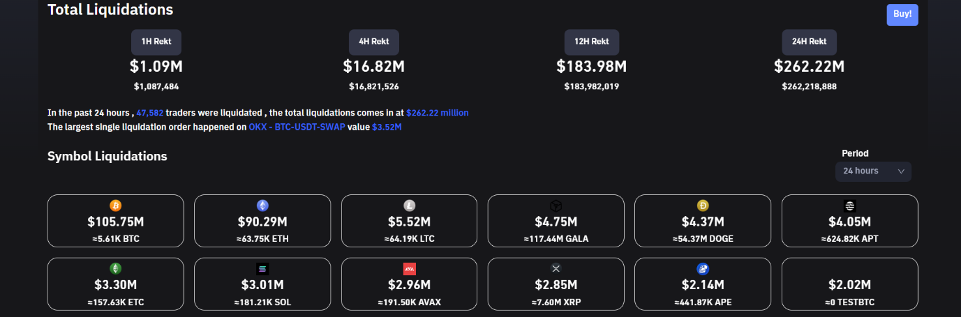 Crypto liquidations trend higher as BTC hits $19,000.