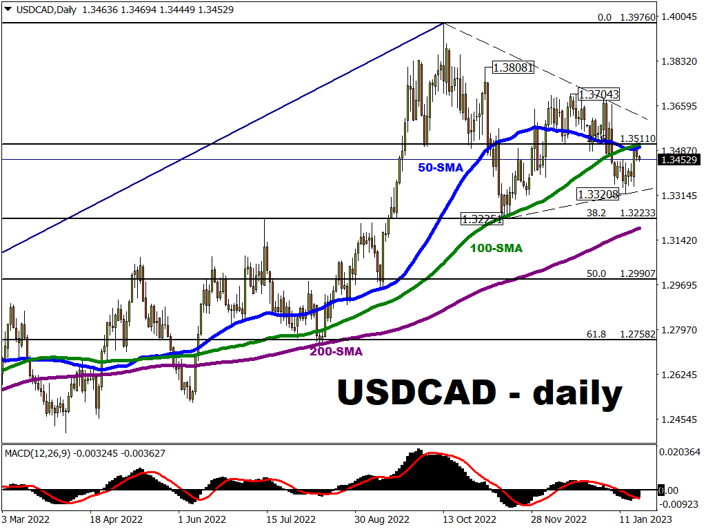 Pound to Canadian Dollar Week Ahead Forecast: Supported by 50-Day