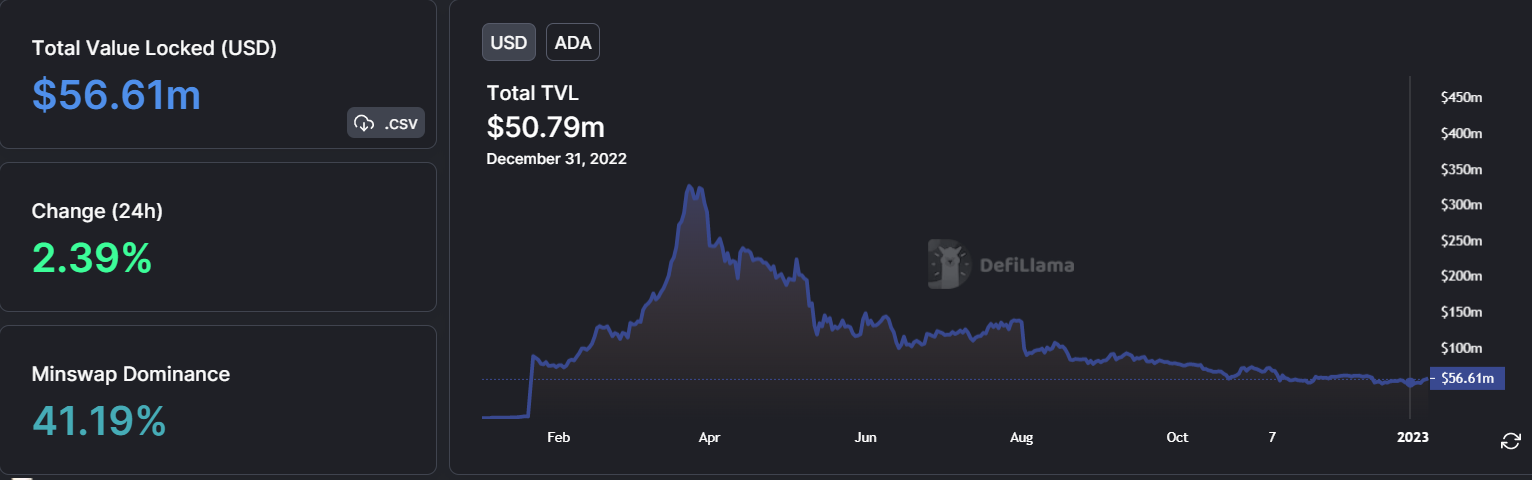 TVL on the rise.
