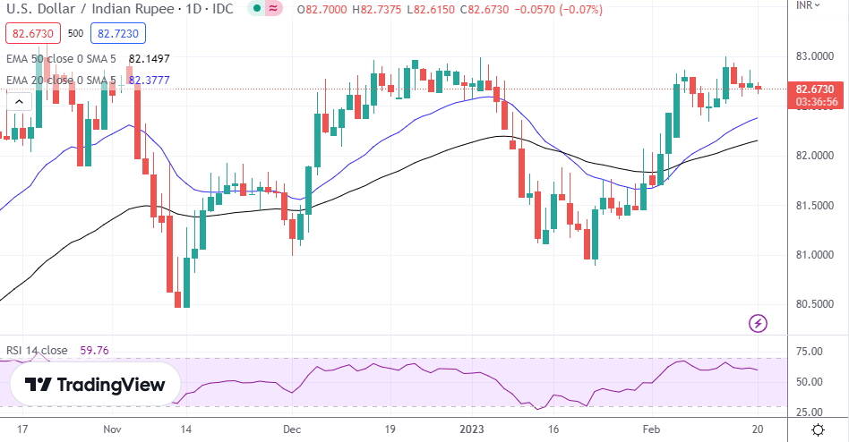 USD/INR: US Dollar to Indian Rupee Forecast