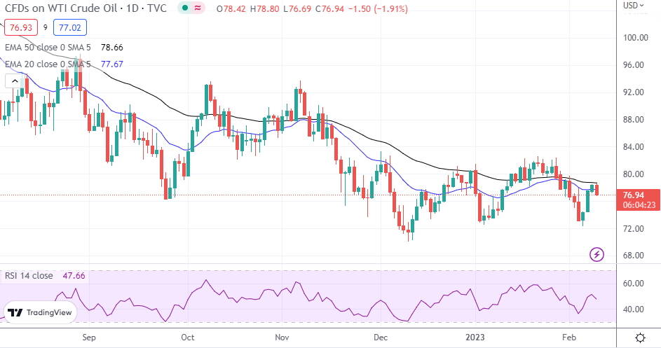 WTI Oil