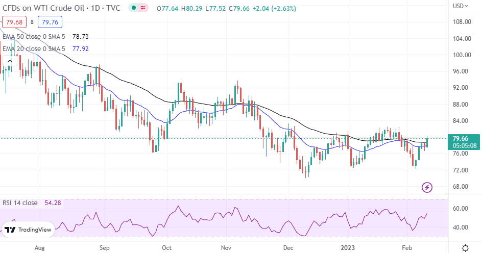 WTI Oil