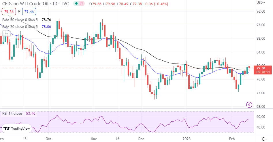 WTI Oil