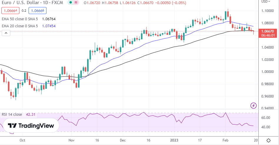 EUR/USD