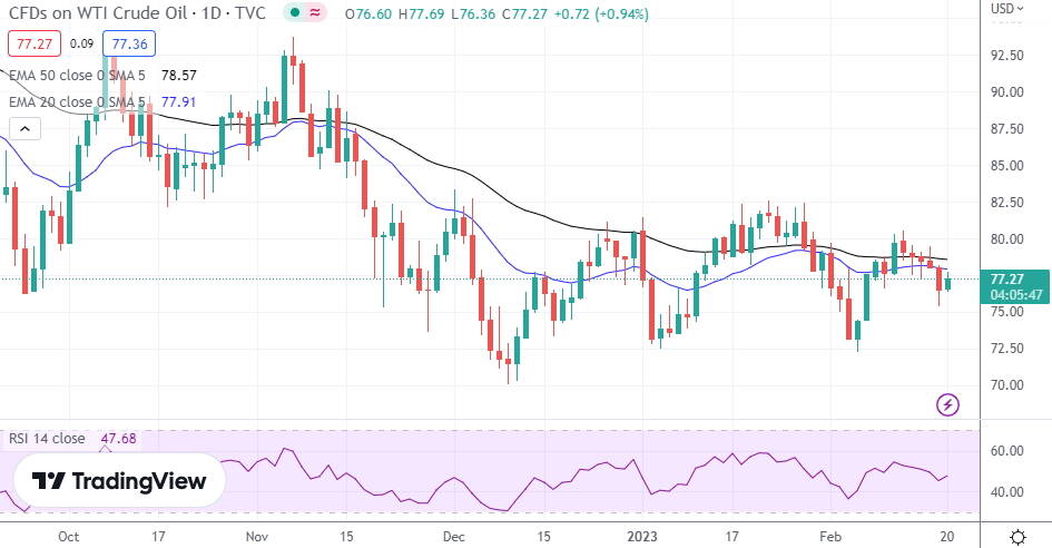 WTI Oil