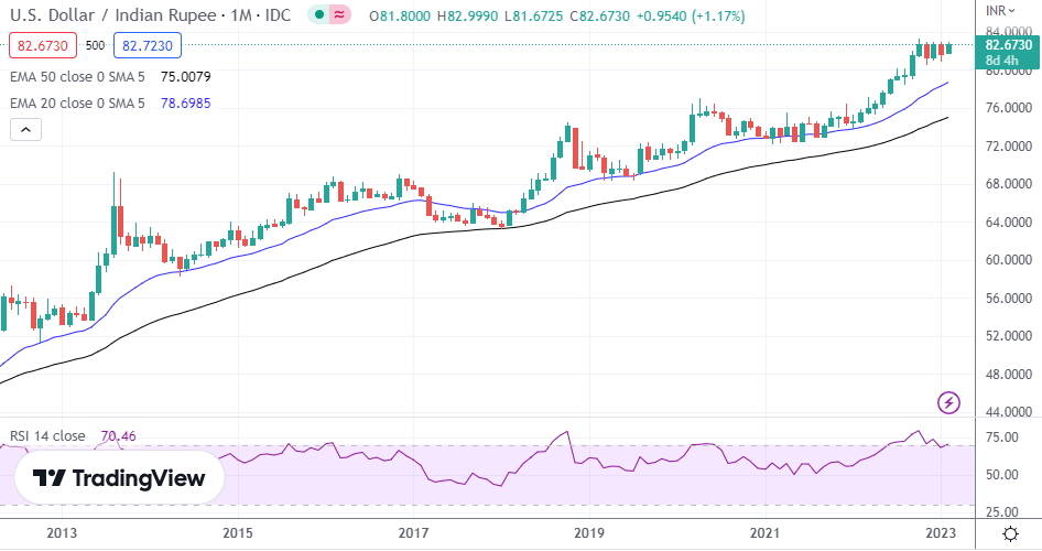 USD/INR: US Dollar to Indian Rupee Forecast