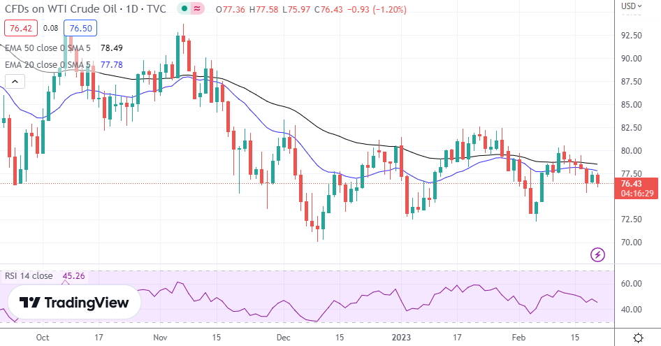 WTI Oil