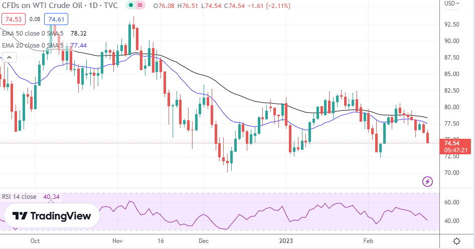 WTI Oil