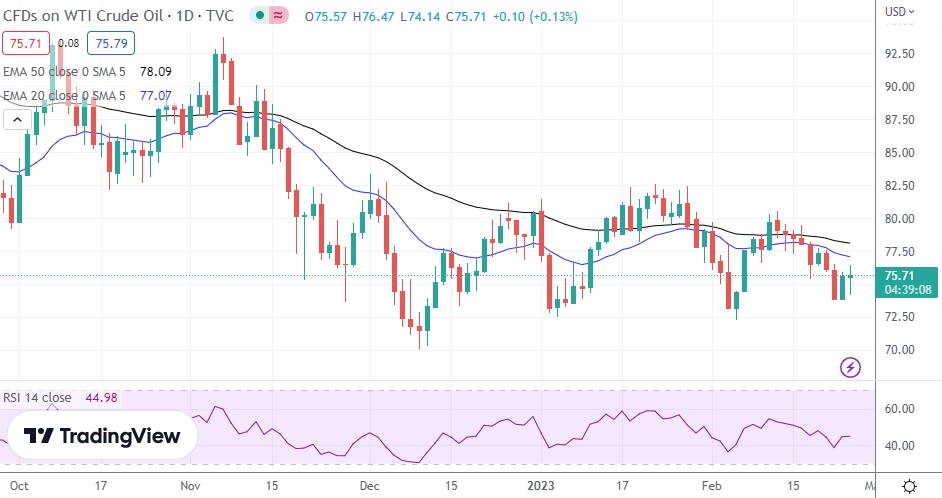 WTI Oil