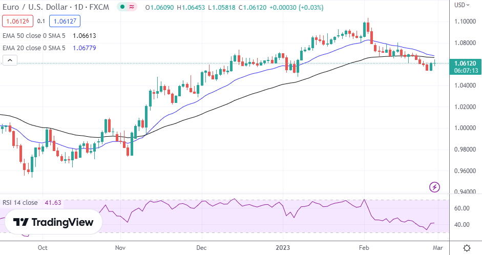 USD/CAD likely to revisit the 50-DMA near 1.3420/1.3385 – SocGen