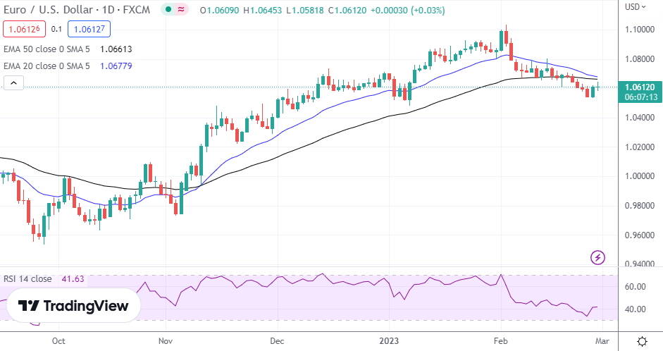 USD/CAD mid-day update - 02-08-2023