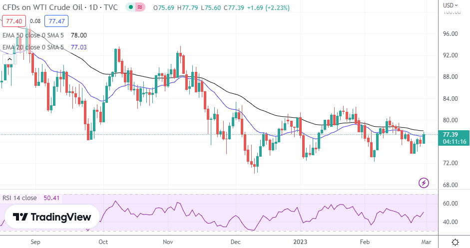 WTI Oil