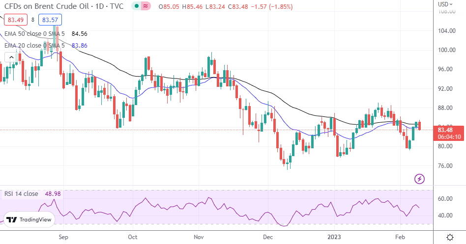 Brent Oil