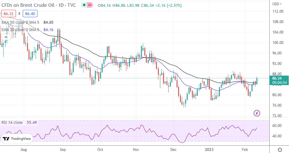 Brent Oil