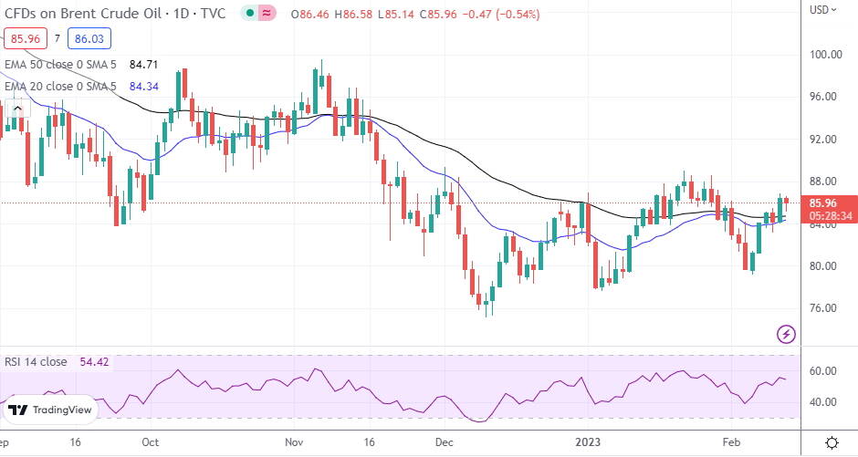 Brent Oil 