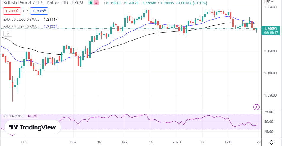 GBP/USD 