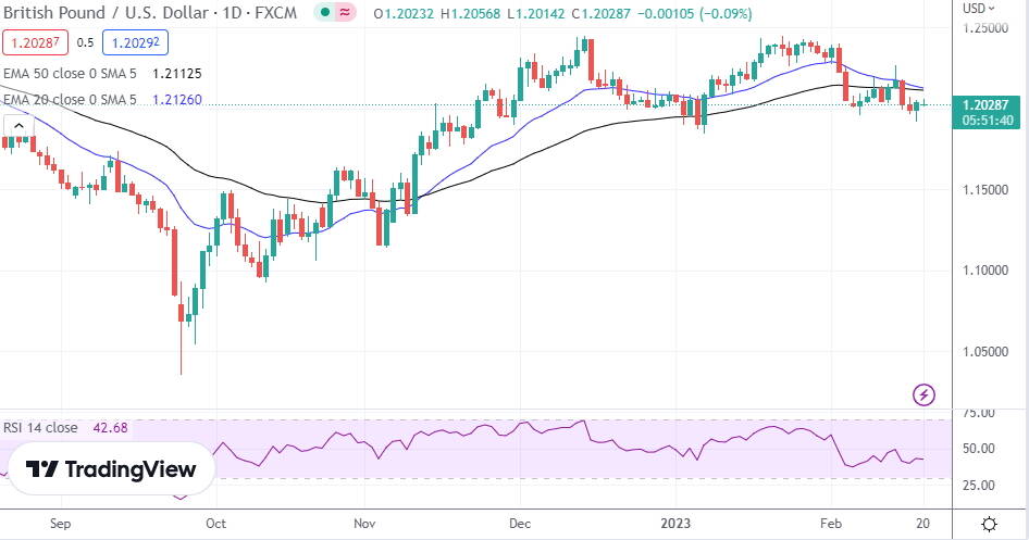 GBP/USD 