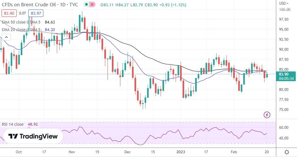 Brent Oil