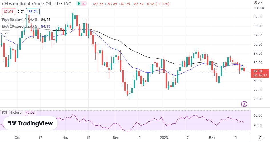 Brent Oil