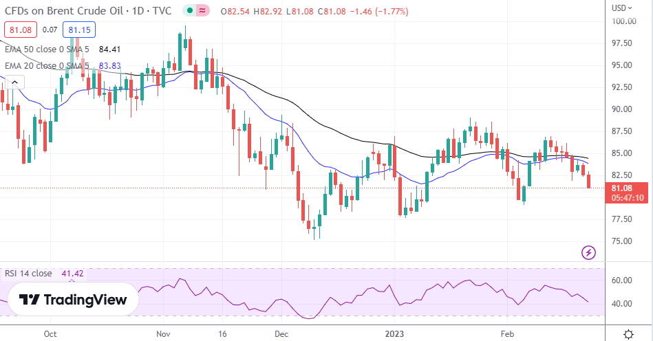 Brent Oil