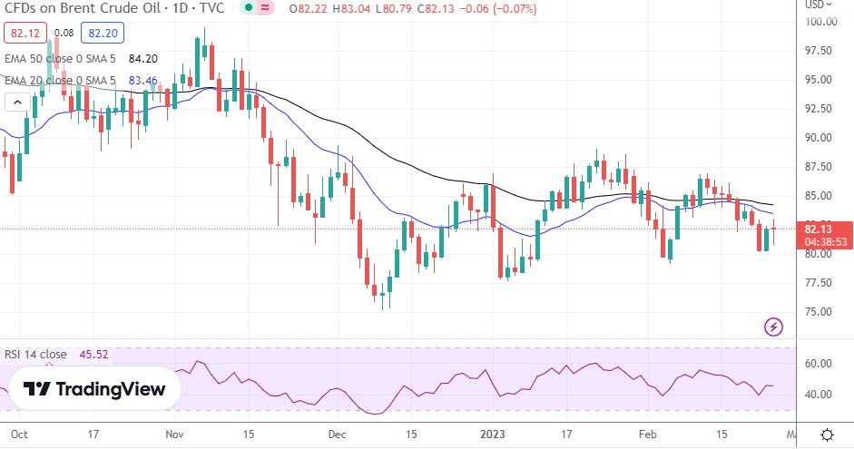 Brent Oil