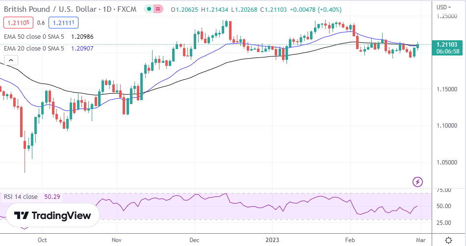 USD/CAD likely to revisit the 50-DMA near 1.3420/1.3385 – SocGen